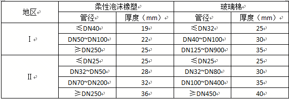 空調管道保溫材料的厚度要求1.png 空調管道保溫材料的厚度要求1
